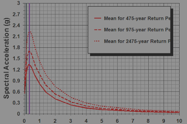 Seismic Hazard Analysis